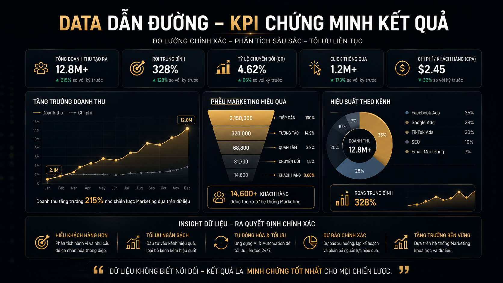 Data KPI Marketing của Trần Hồng Sơn
