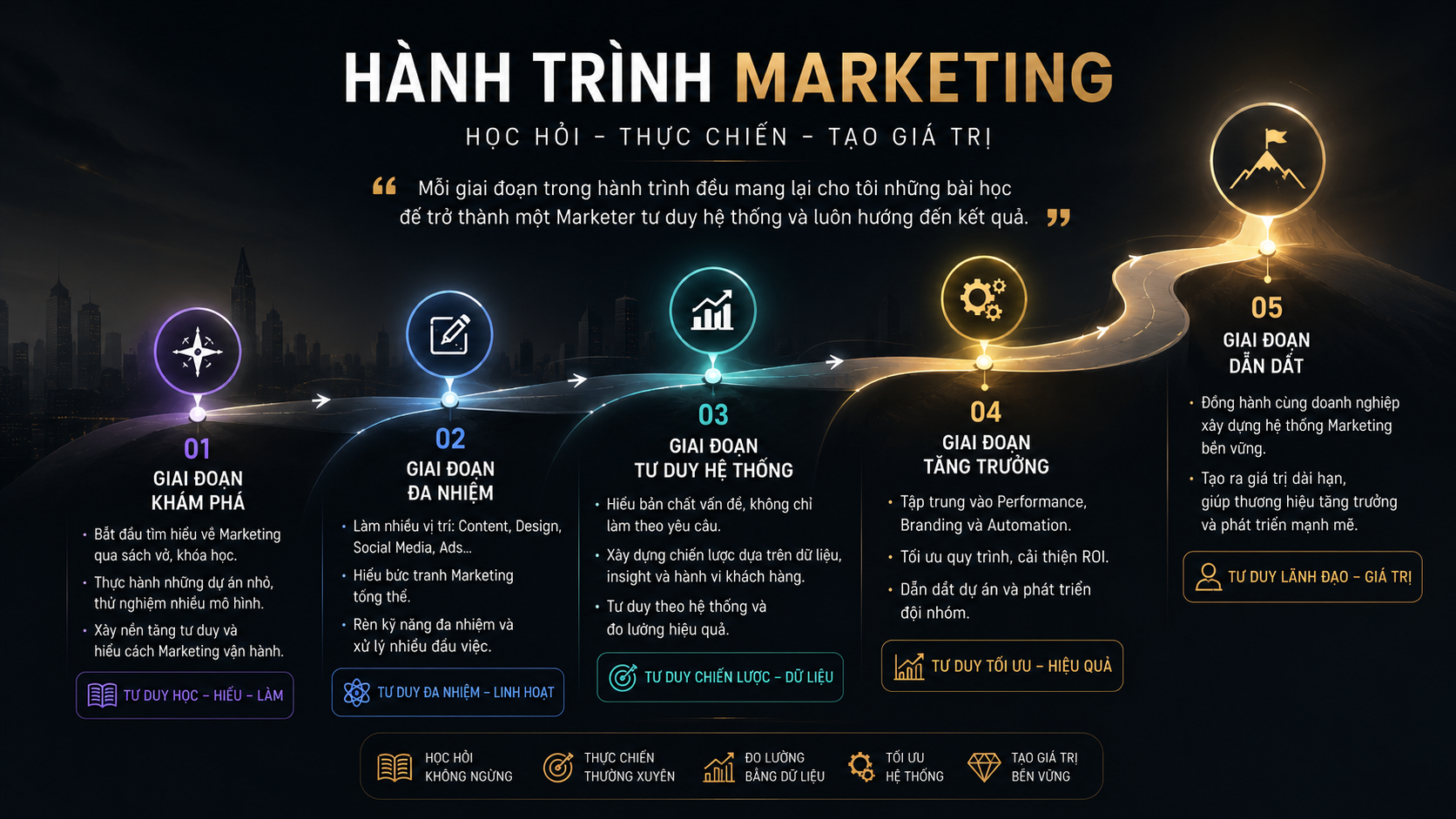 Hành trình phát triển Marketing của Trần Hồng Sơn