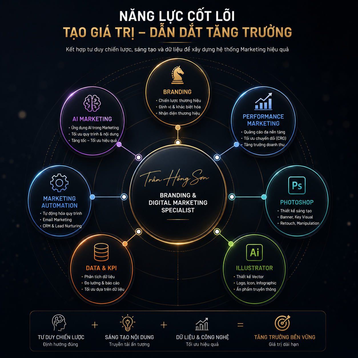 Điểm mạnh cốt lõi của Trần Hồng Sơn trong Branding Digital Marketing
