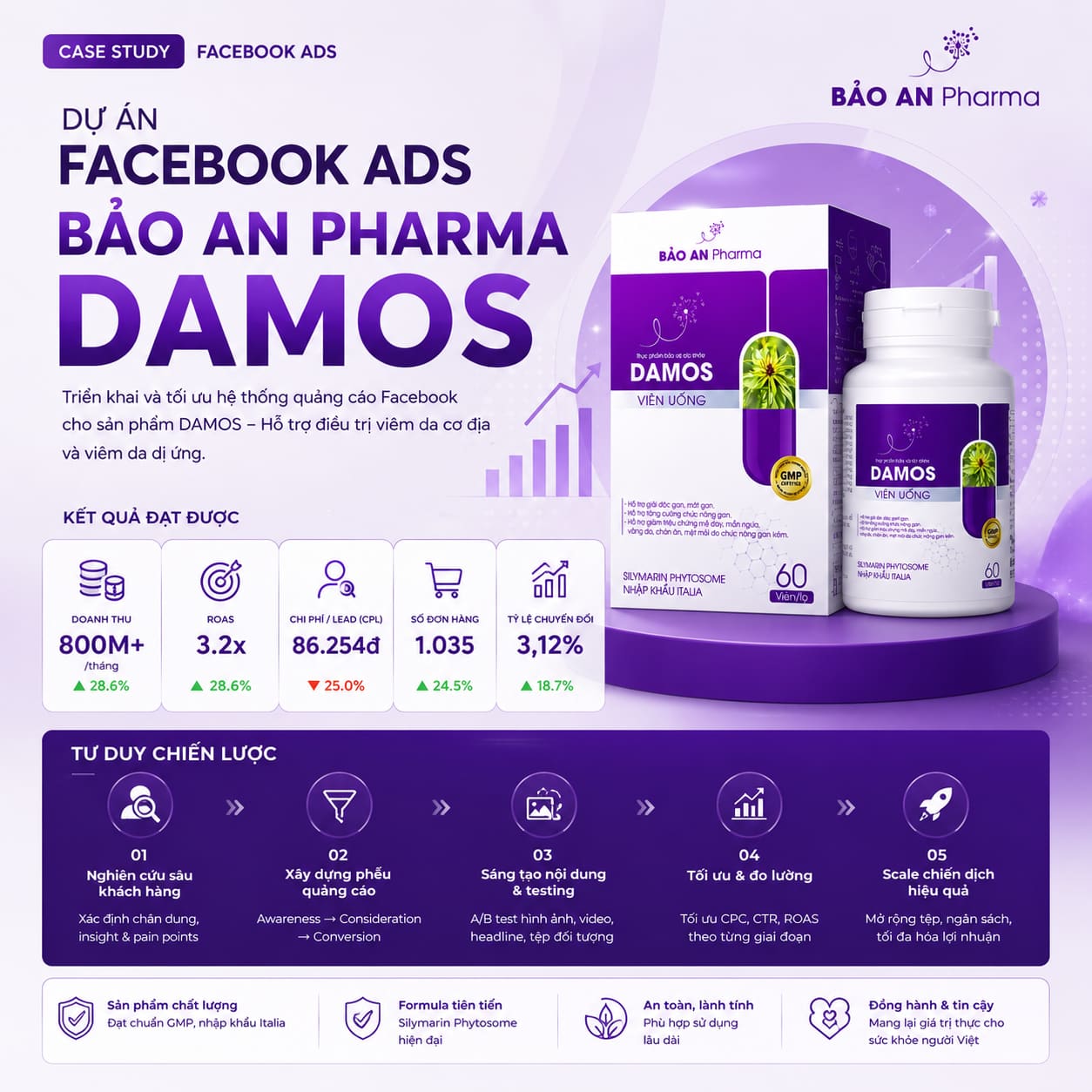 Facebook Ads — KPI 800M/tháng