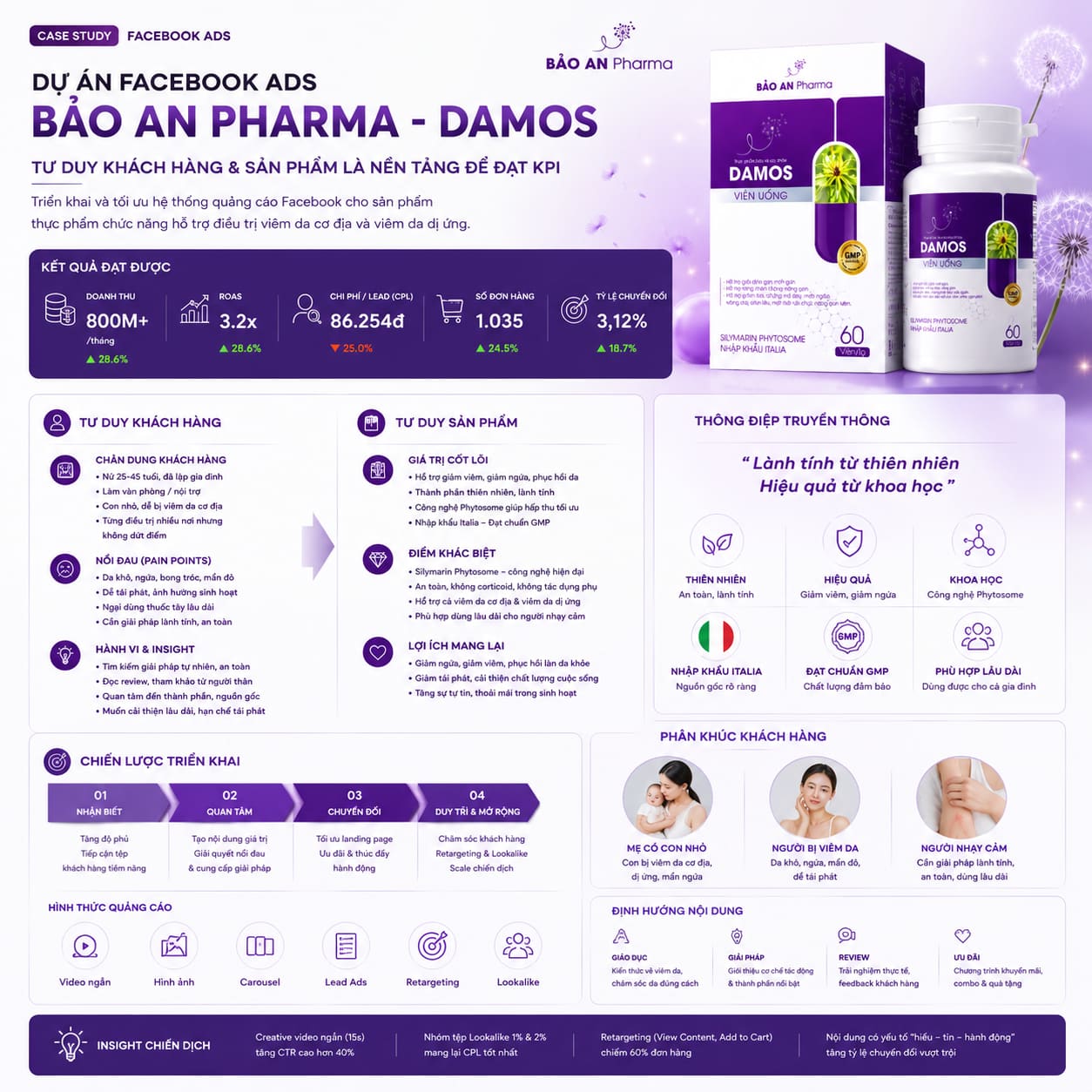 Facebook Ads — KPI 800M/tháng